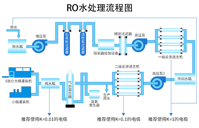 电导率仪在RO水处理上的应用