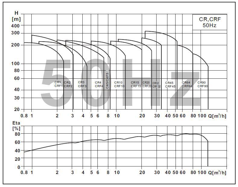 CRF立式多级不锈钢离心泵性能范围